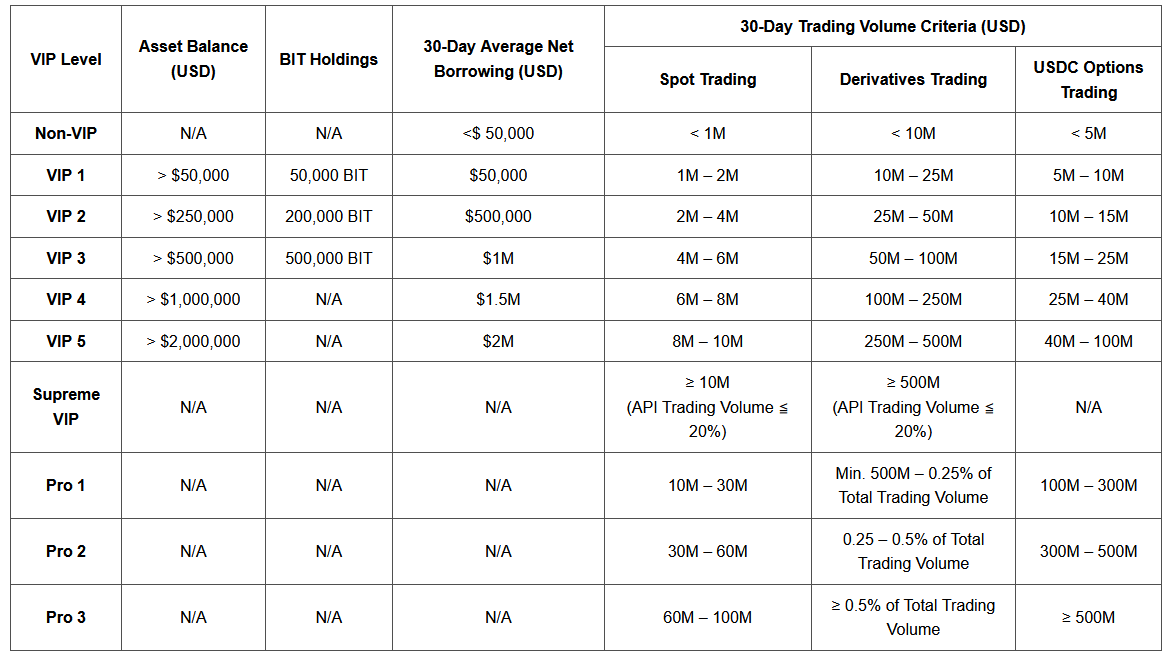 Vip clients on Bybit