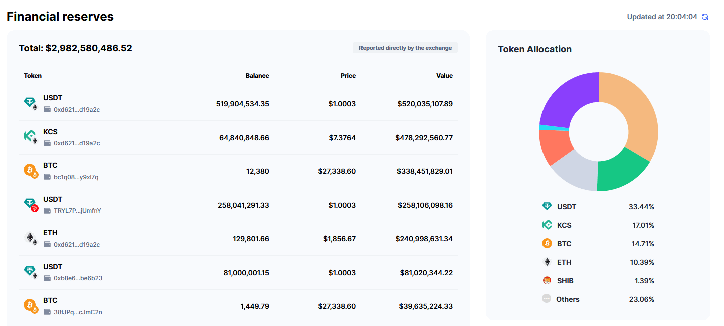 Kucoin financial reserves