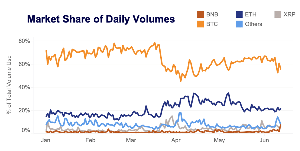 Trading volumes in the cryptocurrency market Q2