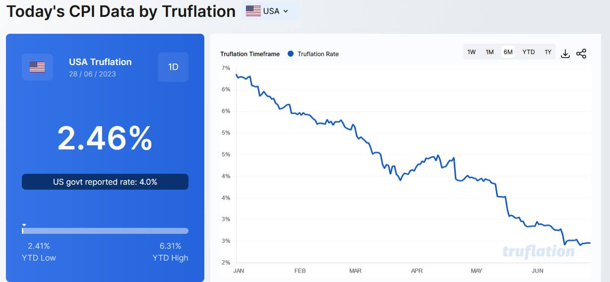 Inflation in US