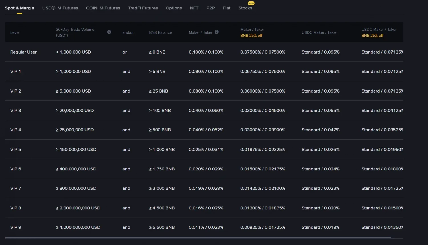 Binance spot fee tiers