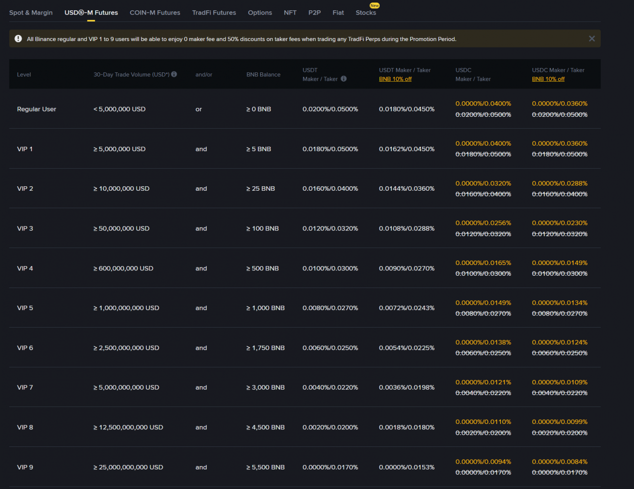 Binance USD-M futures fee tiers