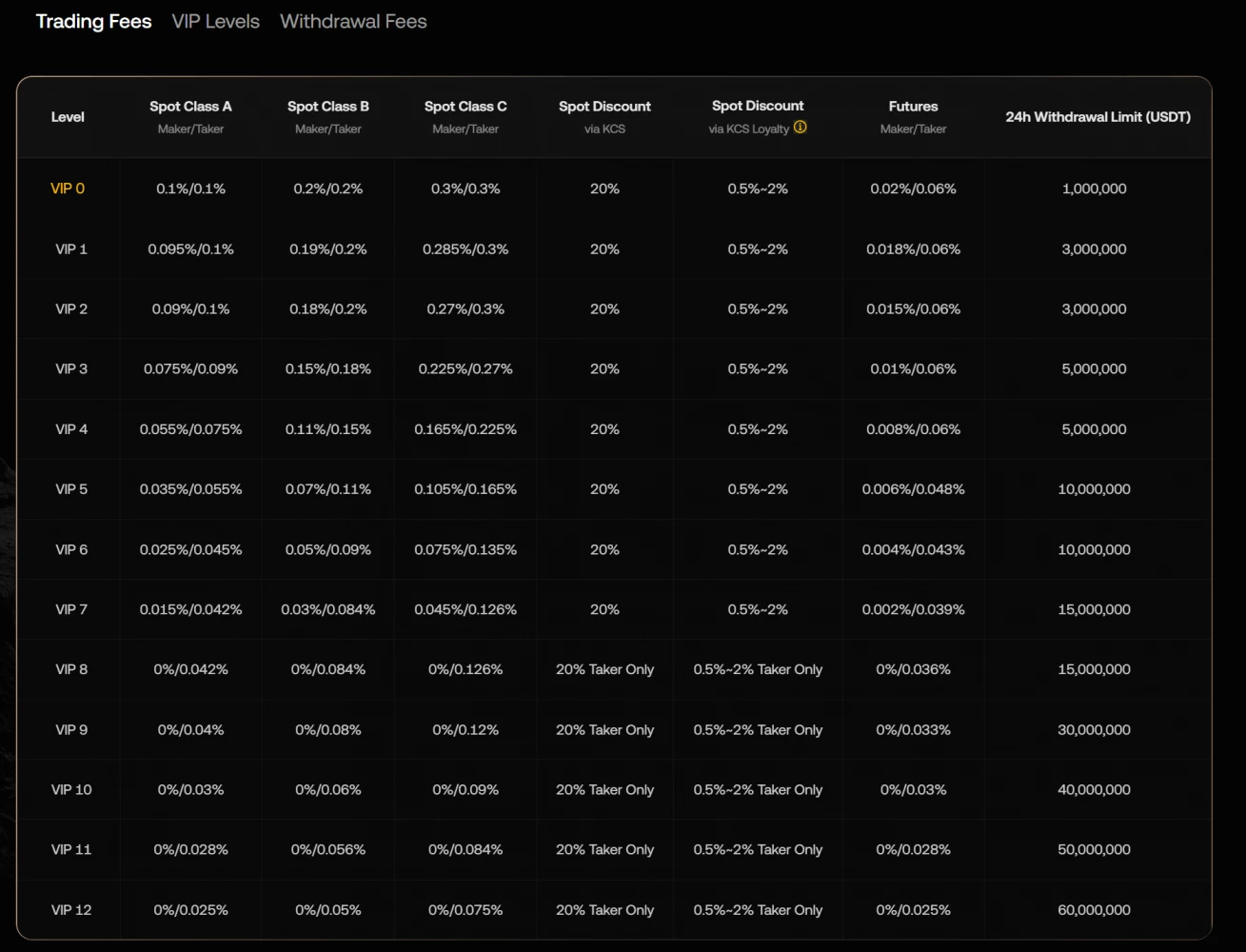 KuCoin VIP fee schedule