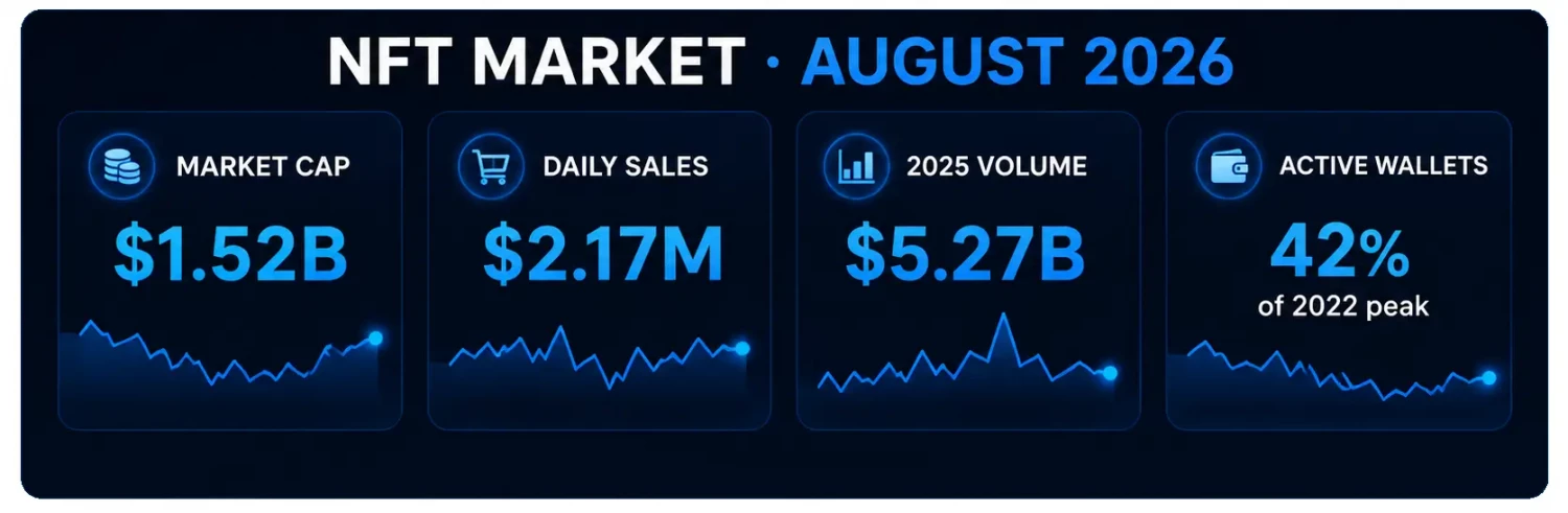 NFT market snapshot 2026