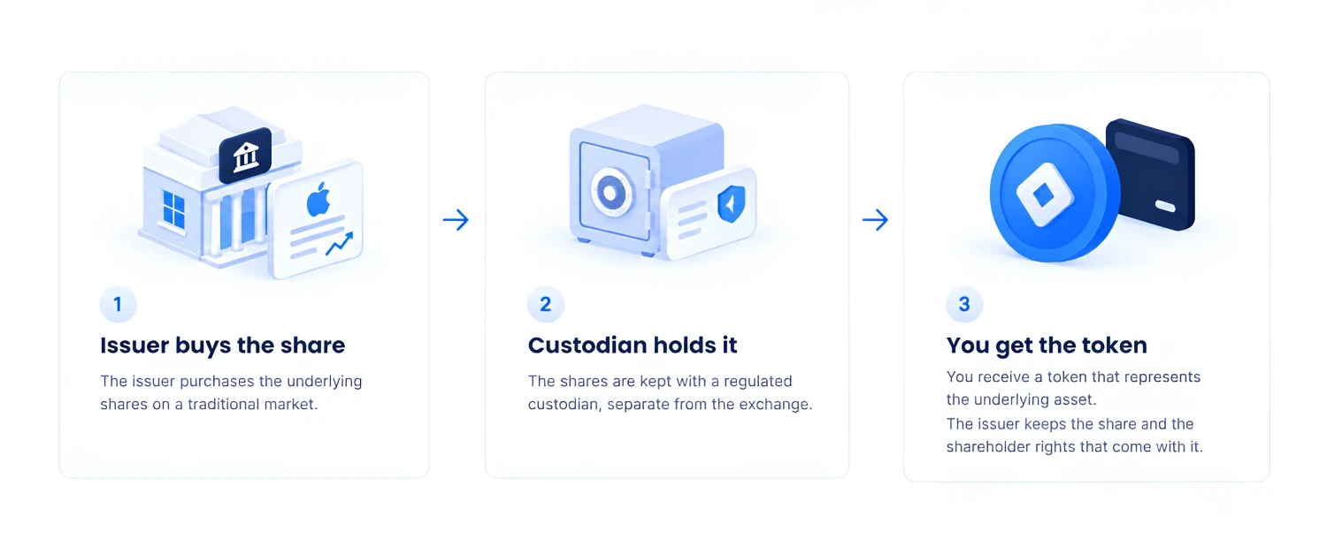 How custodial tokenized stocks are built