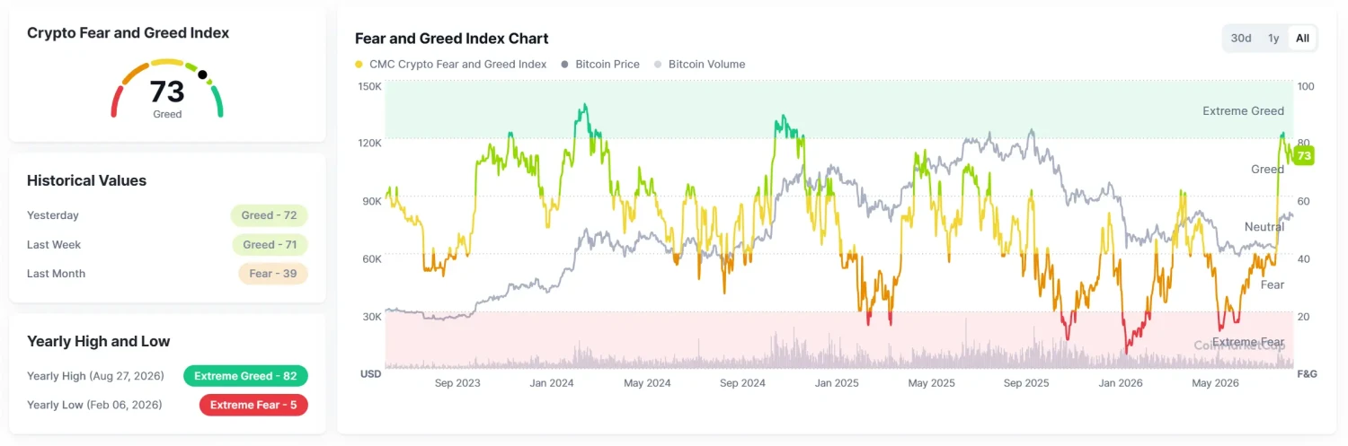 Fear to greed in under a month