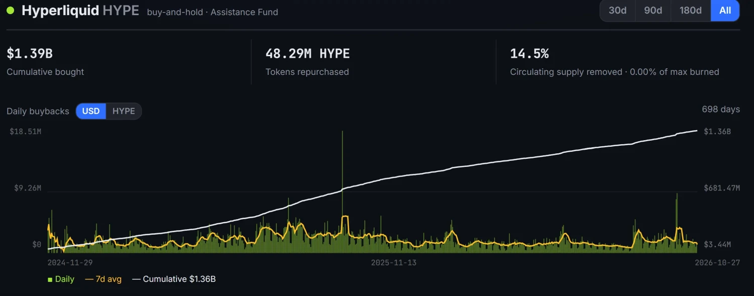 Hyperliquid (HYPE) Daily and Cumulative Buybacks