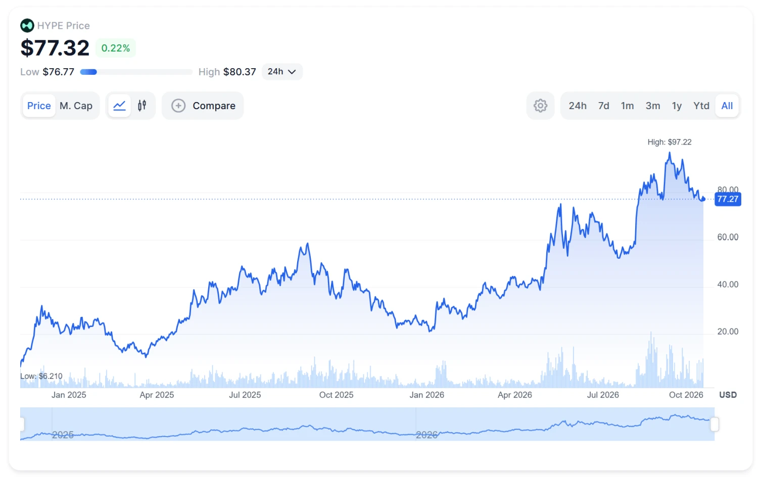 HYPE price chart