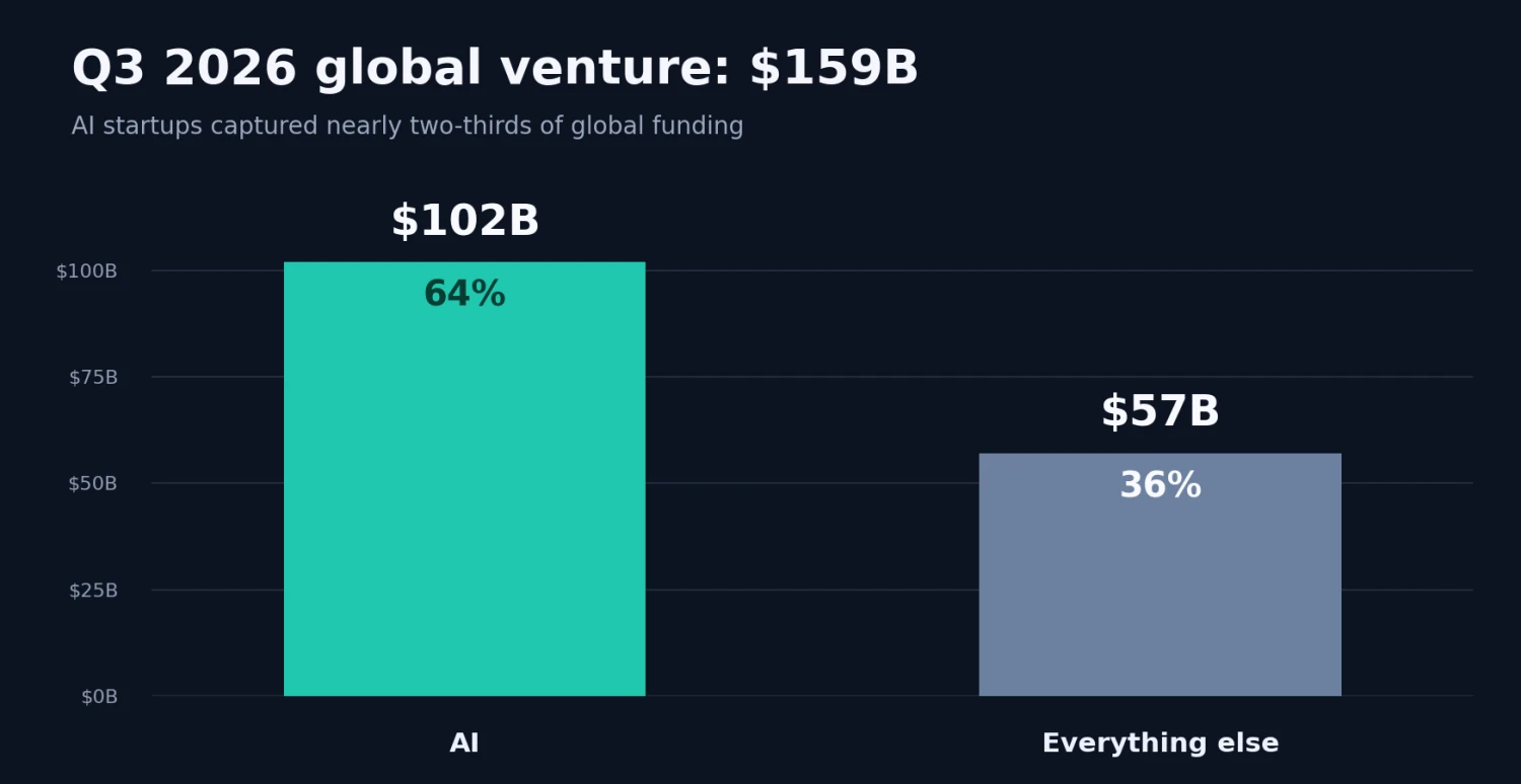 Crunchbase chart of AI’s share of venture